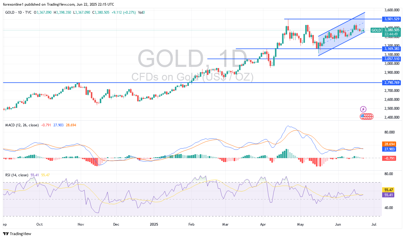 التحليل الفنى لزوج الذهب / الدولار الامريكى XAU/USD اليوم الاثنين 23 يونيو 2025: وهل سترتفع أسعار الذهب قريبا ؟
