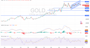 شارت سعر الذهب اليوم
