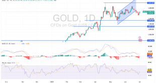 شارت سعر الذهب اليوم