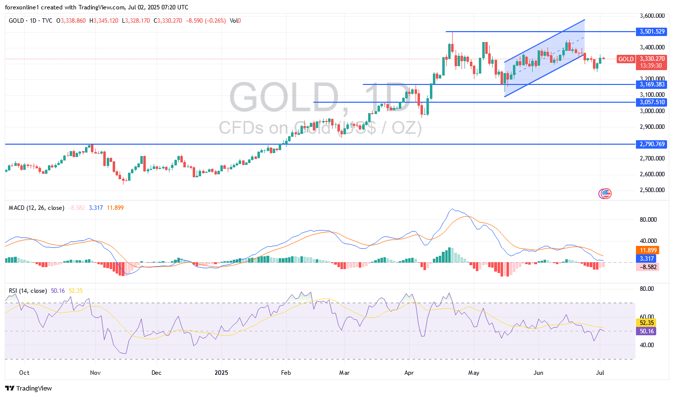 تحليل سعر الذهب/ الدولار الامريكى XAU/USD اليوم الاربعاء 2 يوليو 2025 : هل ستعود أسعار الذهب الى قمة 3400 دولار للاونصة ؟