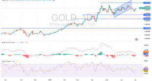 شارت سعر الذهب اليوم