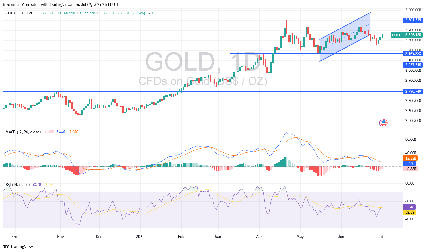تحليل سعر زوج الذهب / الدولار الامريكى  XAU/USD اليوم الخميس 3 يوليو 2025 : ضعف الدولار الامريكى لا يزال يدعم ثيران الذهب