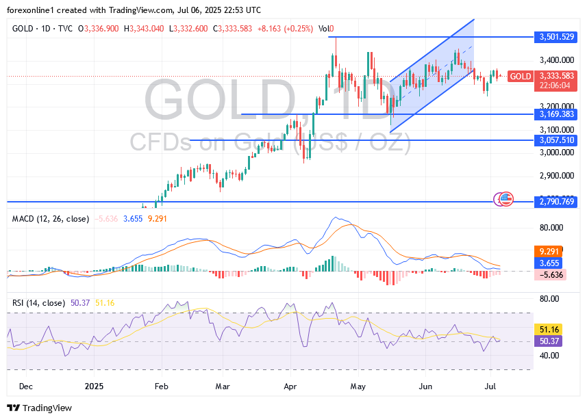 التحليل الفنى لسعر الذهب / الدولار الامريكى XAU/USD اليوم الاثنين 7 يوليو 2025 : وهل ستنخفض أسعار الذهب فى الايام المقبلة ؟