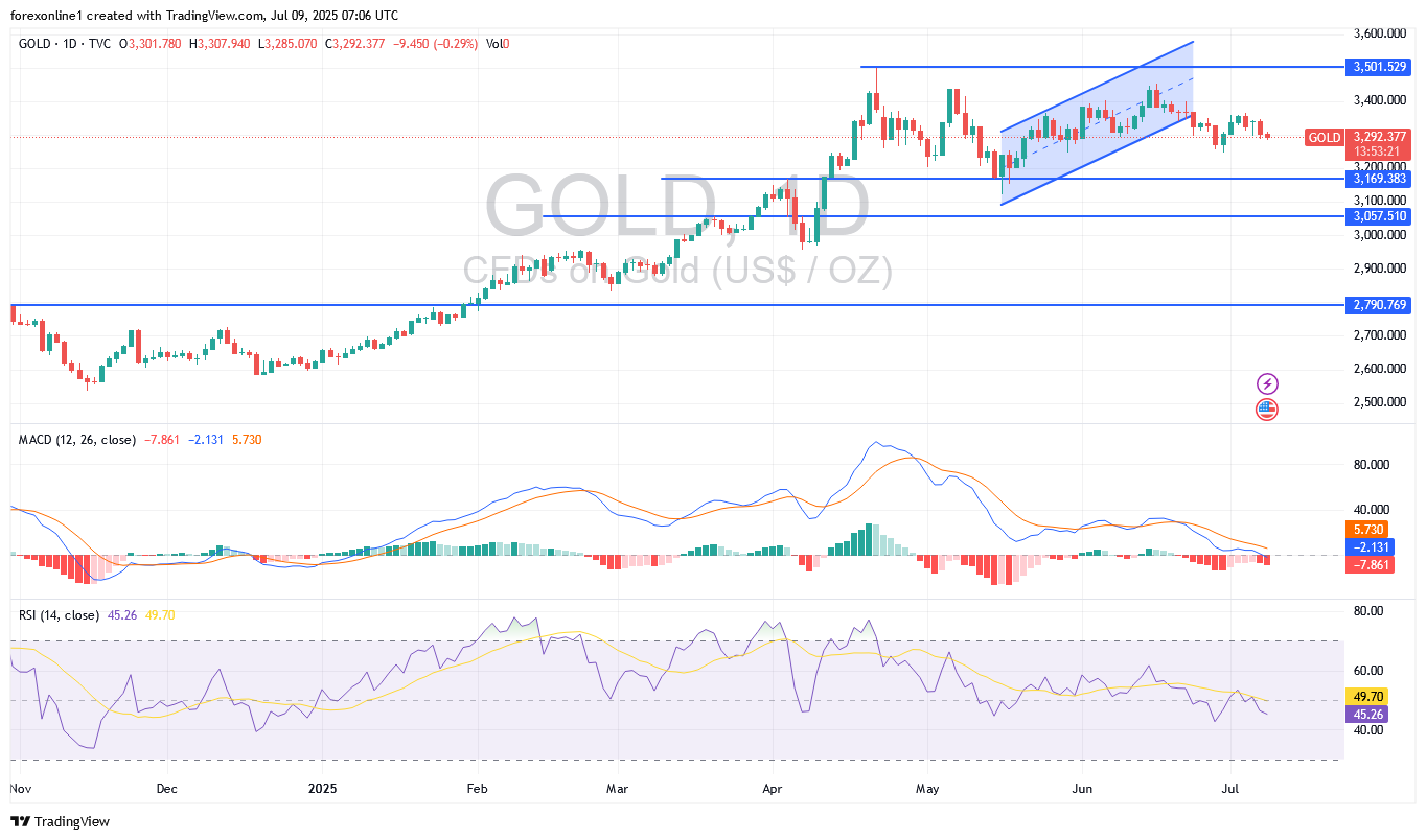 توقعات محللين الذهب / الدولار الامريكى  XAU/USD اليوم الاربعاء 9 يوليو 2025 : وهل ستتراجع أسعار الذهب فى الايام المقبلة ؟