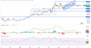 شارت سعر الذهب اليوم