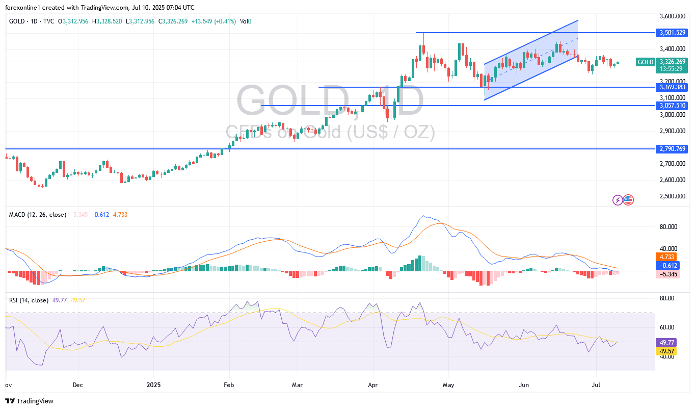 التحليل الفنى لزوج الذهب / الدولار الامريكى  XAU/USD اليوم الخميس 10 يوليو 2025 : الاتجاه يتمسك بقمة ال 3300 دولار الهامة