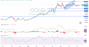 شارت سعر الذهب اليوم