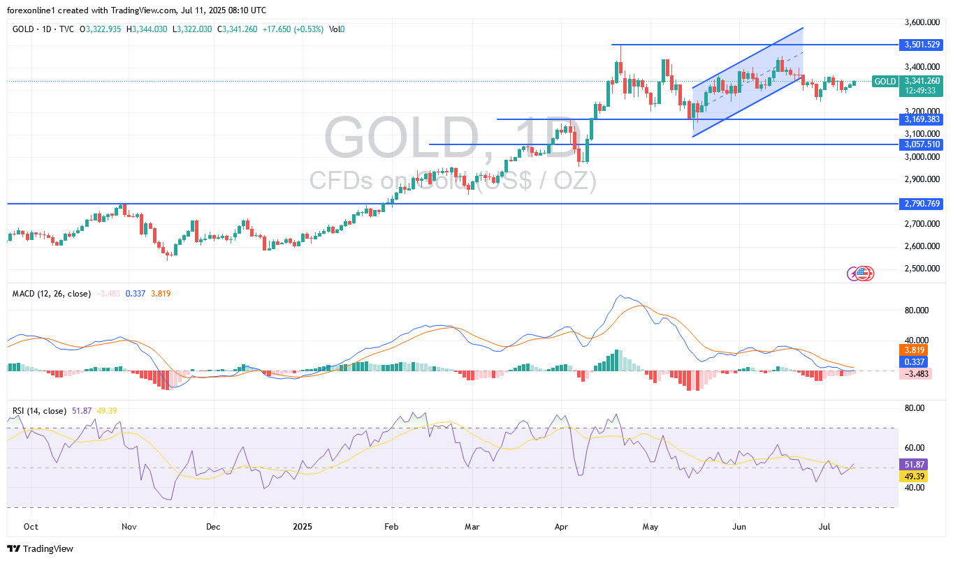 تحليل سعر الذهب / الدولار الامريكى  XAU/USD اليوم الجمعة 11 يوليو 2025 : سعر الذهب يرتفع رغم أنتعاش الدولار الامريكى
