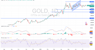 شارت سعر الذهب اليوم