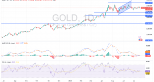 شارت سعر الذهب اليوم