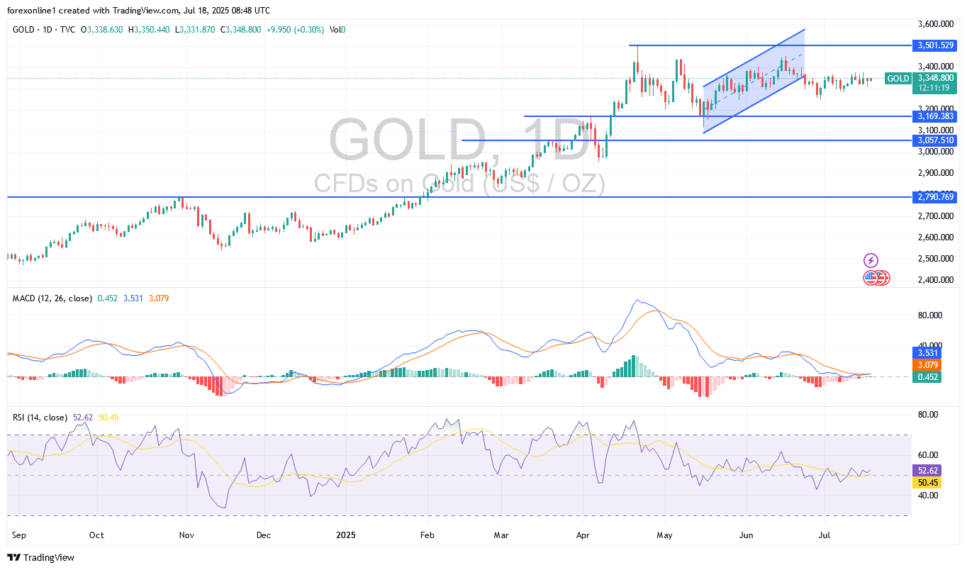 توقعات محللين الذهب / الدولار الامريكى  XAU/USD اليوم الجمعة 18 يوليو 2025 : الذهب يتجه الى خسارة أسبوعية