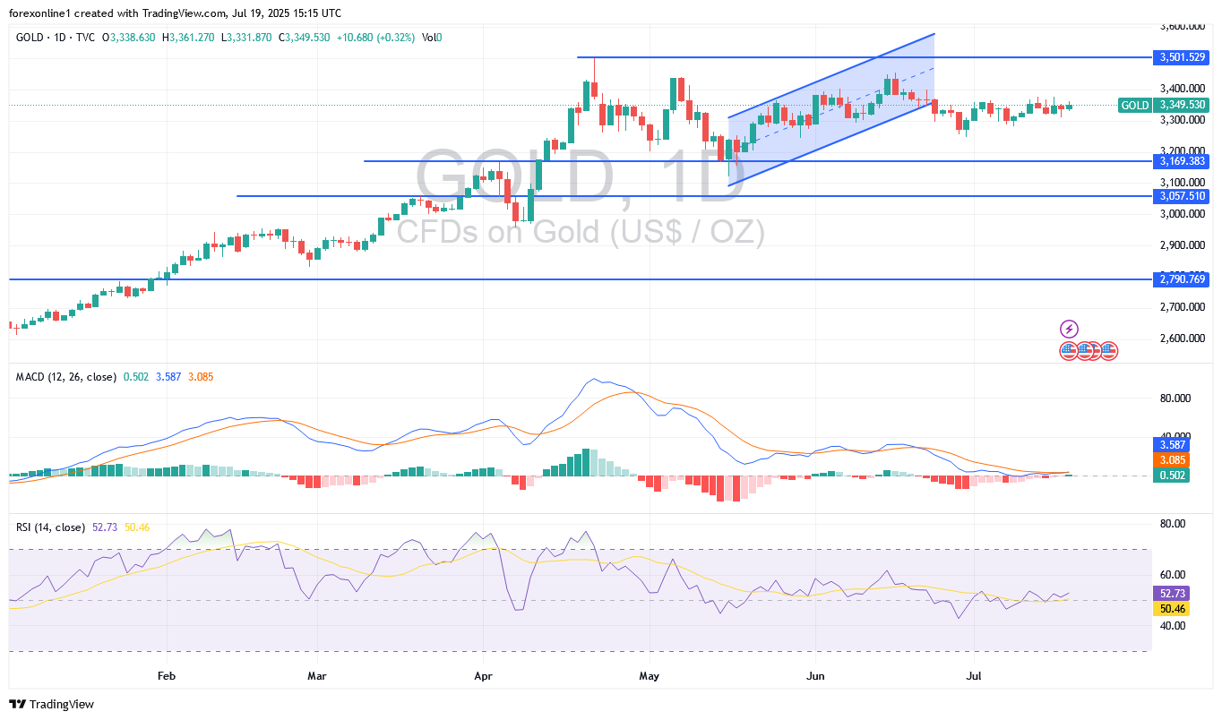 التوقعات الاسبوعية لاسعار الذهب/ الدولار XAU/USD: الاتجاه الصعودى قد يظل ما دامت الحروب التجارية الامريكية قائمة