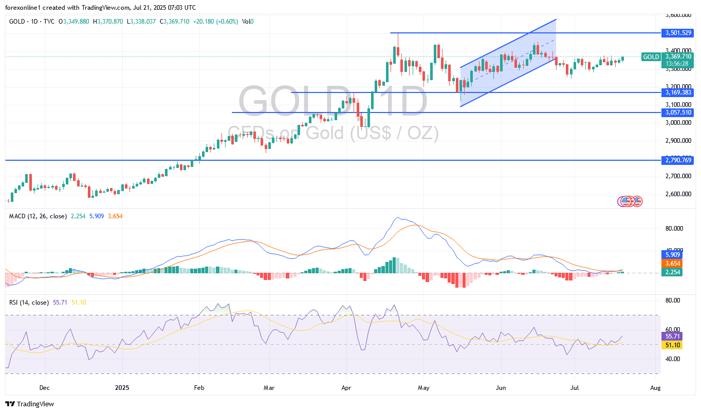 تحليل سعر الذهب مقابل الدولار الامريكى  XAU/USD اليوم الاثنين 21 يوليو 2025 : أسعار الذهب قد ترتفع فى الايام القادمة
