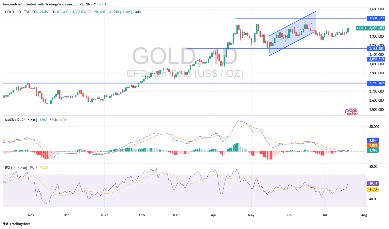 توقعات سعر الذهب مقابل الدولار الامريكى  XAU/USD اليوم الثلاثاء 22 يوليو 2025 : نجاح توصيات تداول الذهب وتحقيق الاهداف