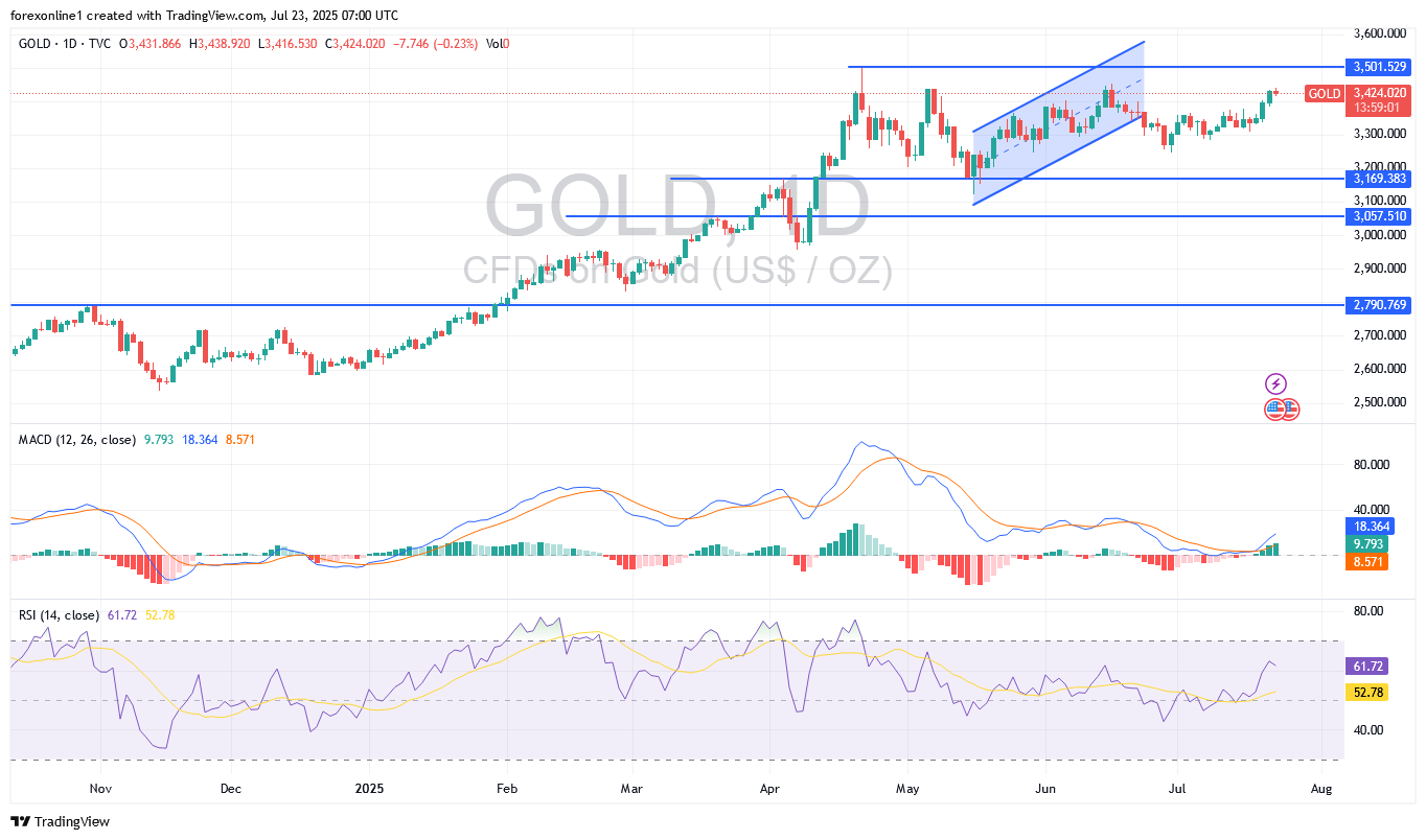 توقعات محللين الذهب مقابل الدولار الامريكى  XAU/USD اليوم الاربعاء 23 يوليو 2025 : مكاسبه قد تدفع الوجهة الى 3500 دولار للاونصة