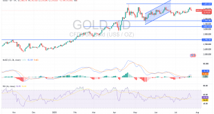 شارت سعر الذهب اليوم