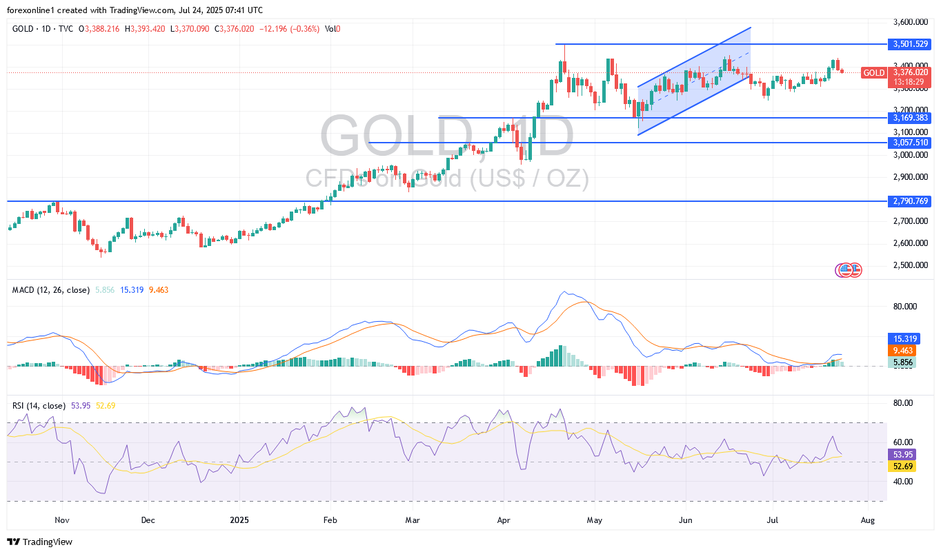 التحليل الفنى لزوج الذهب مقابل الدولار الامريكى  XAU/USD اليوم الخميس 24 يوليو 2025: الاقبال على المخاطرة يزيد من صفقات البيع لجنى الارباح
