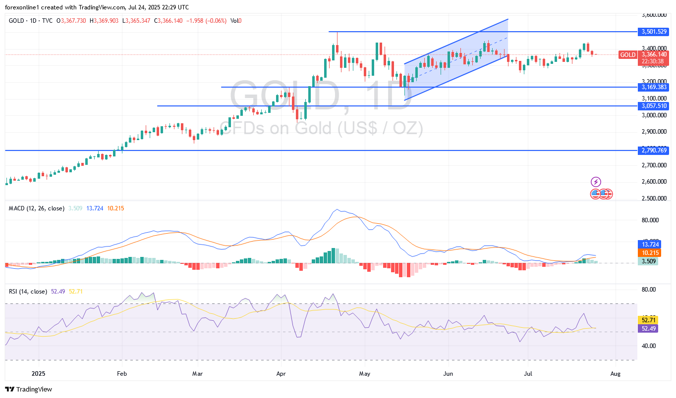 توقعات محللين سعر الذهب مقابل الدولار الامريكى  XAU/USD اليوم الجمعة 25 يوليو 2025 : تهدئة التوترات تدعم البيع ولكن لن يدوم طويلا