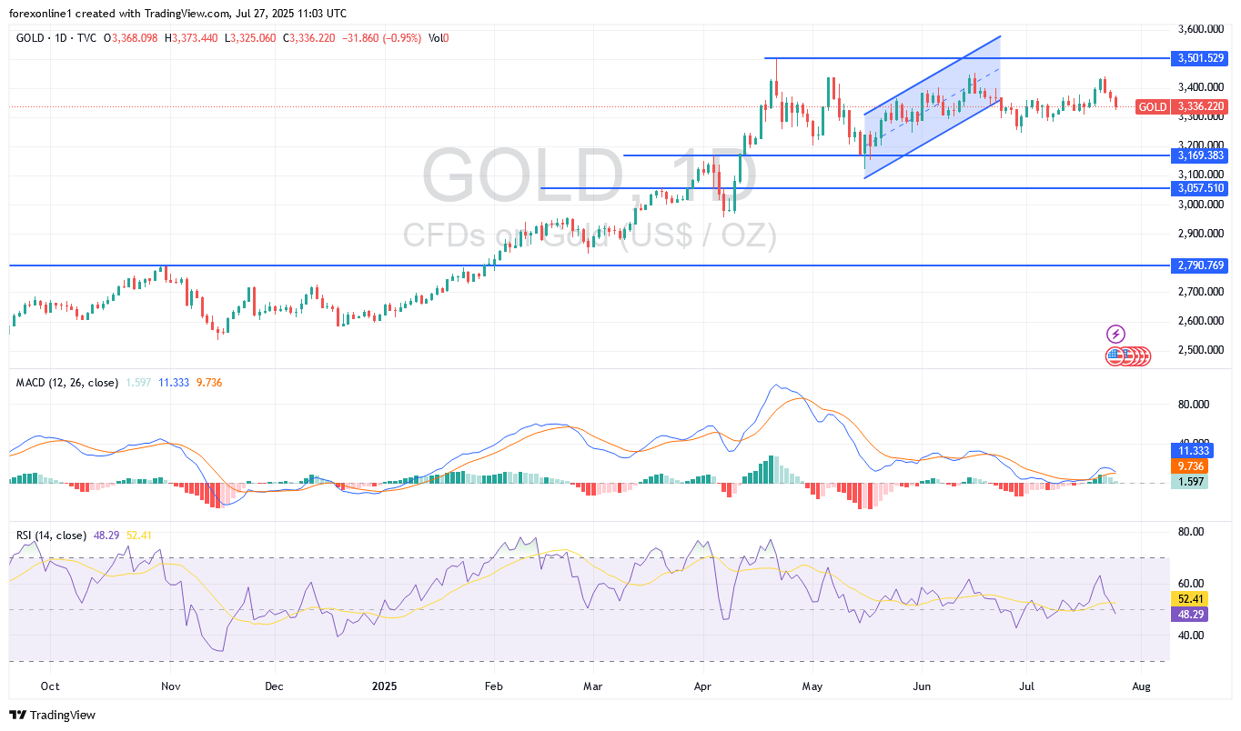توقعات وتوصيات أغسطس 2025 لزوج الذهب/ الدولار الامريكى XAU/USD : هل سترتفع أسعار الذهب فى الشهر الجديد ؟