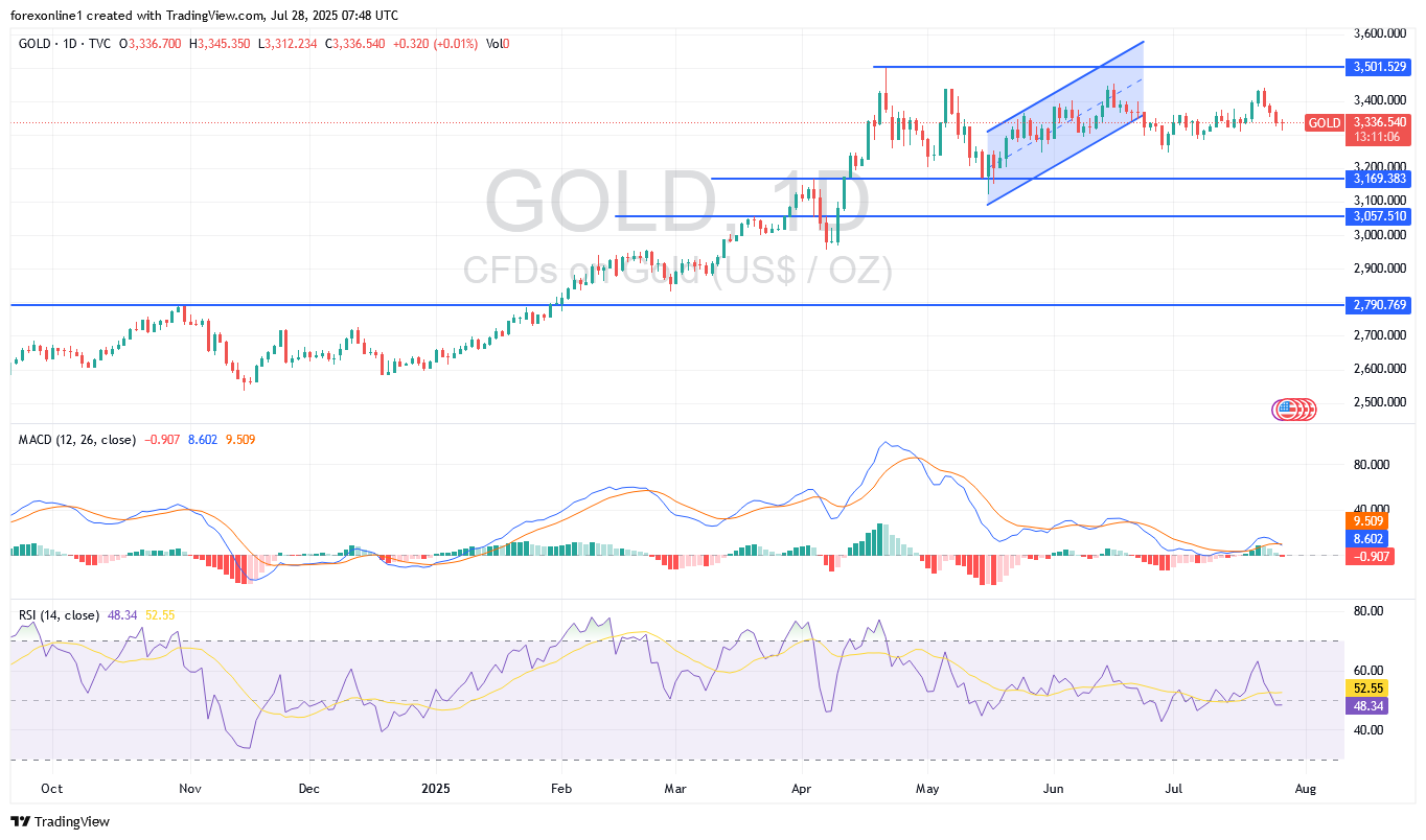 تحليل سعر الذهب مقابل الدولار الامريكى  XAU/USD اليوم الاثنين 28 يوليو 2025 : هل يمكن شراء الذهب الان ؟