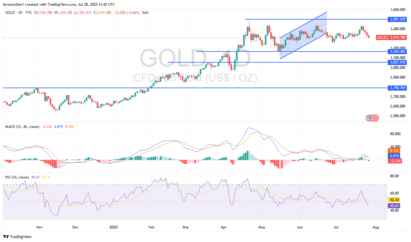 توصيات سعر الذهب مقابل الدولار الامريكى  XAU/USD اليوم الثلاثاء 29 يوليو 2025 : سياسات ترامب تزيد من ضغط بيع الذهب