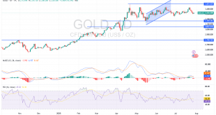 شارت سعر الذهب اليوم