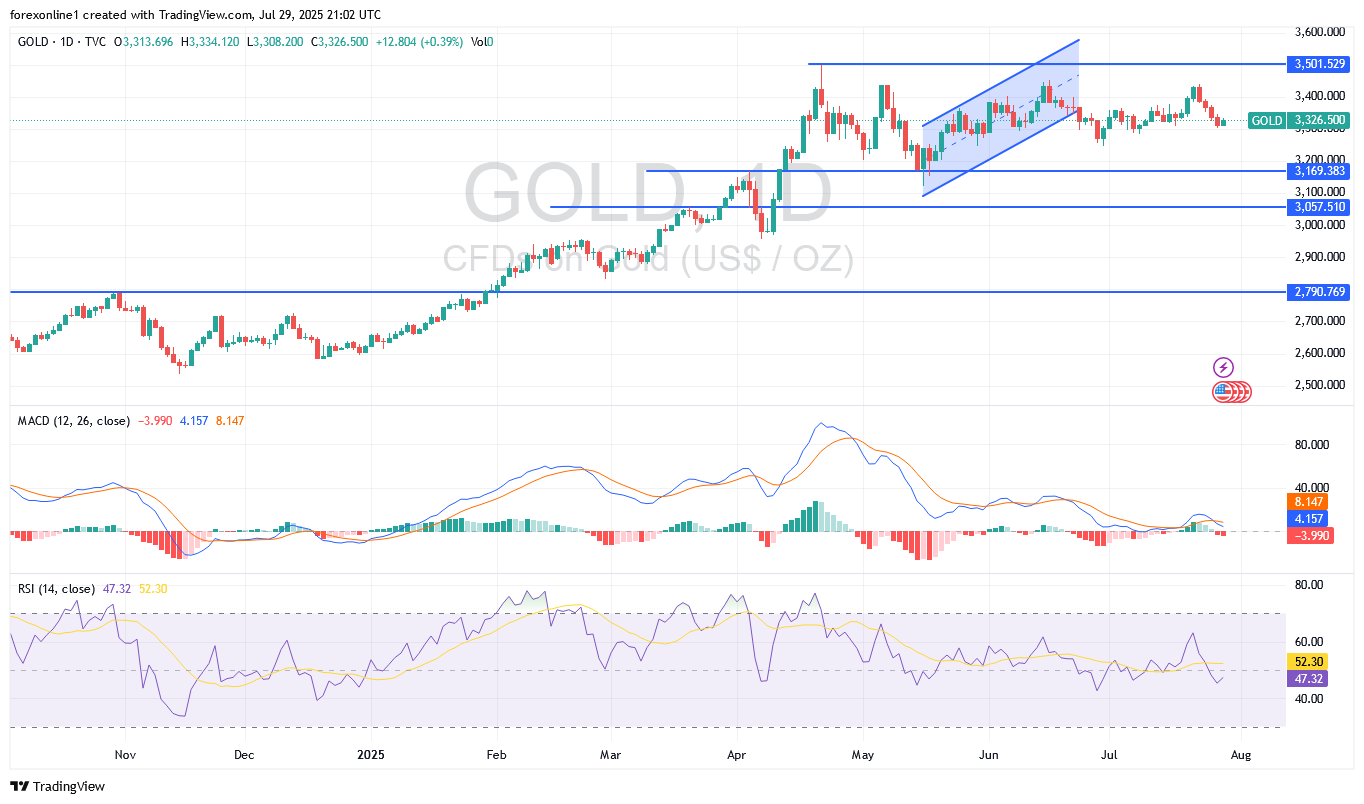 توقعات سعر الذهب مقابل الدولار الامريكى  XAU/USD اليوم الاربعاء 30 يوليو 2025 : مستثمرى الذهب يستعدون لنقطة أنطلاق جديدة