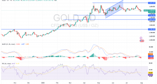 شارت سعر الذهب اليوم