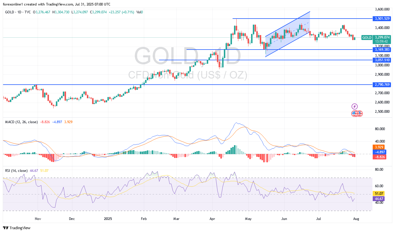 توقعات محللين الذهب مقابل الدولار الامريكى  XAU/USD اليوم الخميس 31 يوليو 2025 : سعر الذهب يحاول الحفاظ على مستوى هام