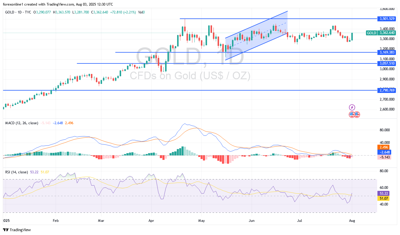 التوقعات الاسبوعية لتداول الذهب/ الدولار XAU/USD: أسعار الذهب ستظل فى صعود