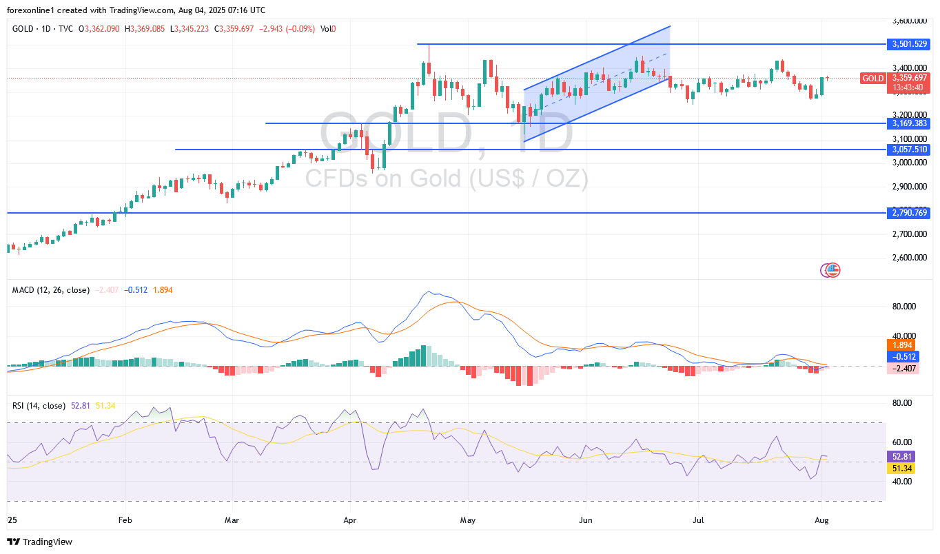 توصيات الذهب مقابل الدولار الامريكى  XAU/USD اليوم الاثنين 4 أغسطس 2025 : أتجاه الذهب حيادى لحين أشعار أخر