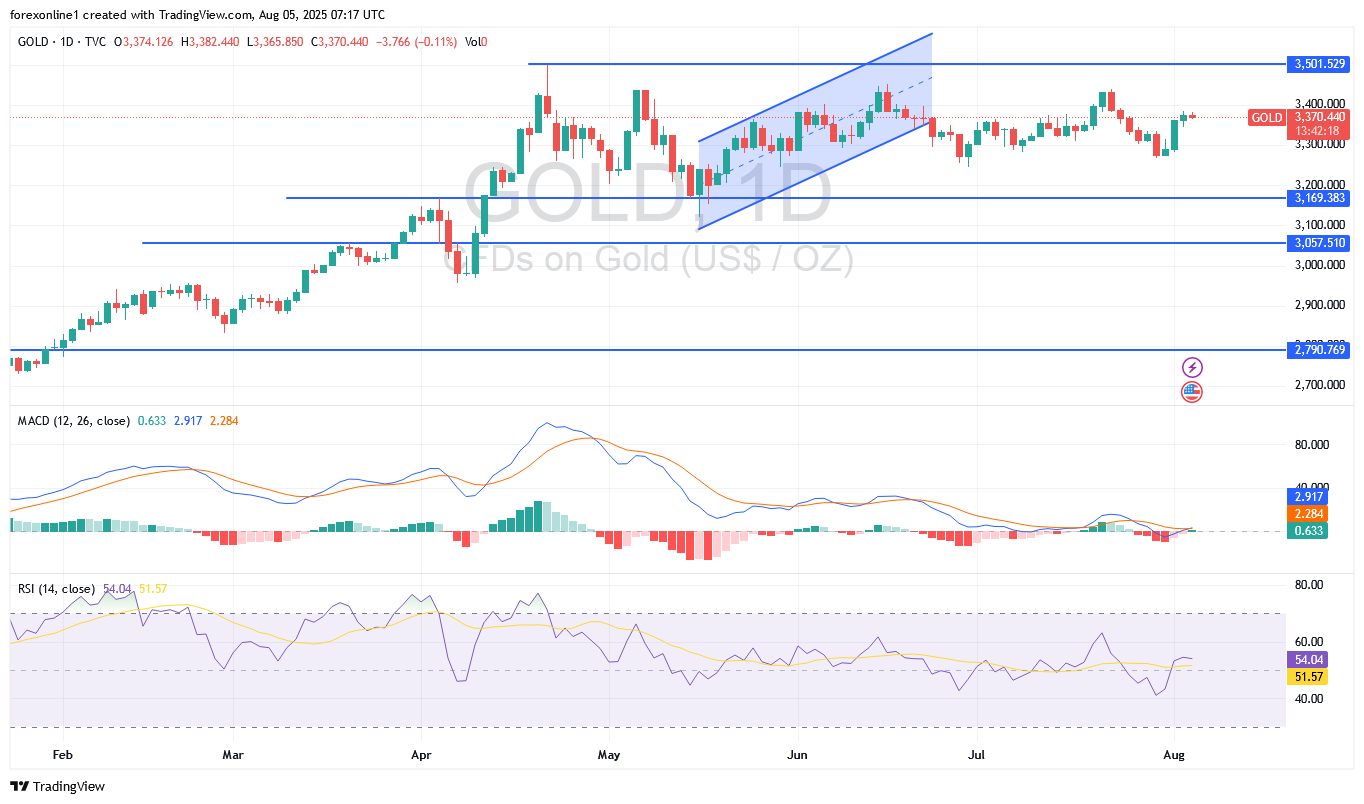 توقعات محللين الذهب / الدولار الامريكى  XAU/USD اليوم الثلاثاء 5 أغسطس 2025 : سوق الذهب يستفيد من تراجع الدولار
