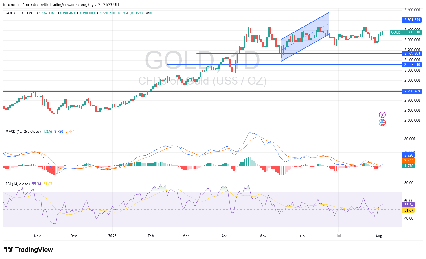تحليل سعر الذهب مقابل الدولار الامريكى  XAU/USD اليوم الاربعاء 6 أغسطس 2025 : تداول الذهب قد يستهدف 3400 دولار من جديد