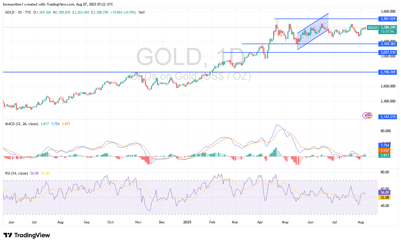 توصيات الذهب XAU/USD اليوم الخميس 7 أغسطس 2025 : هل سترتفع أسعار الذهب اليوم ؟