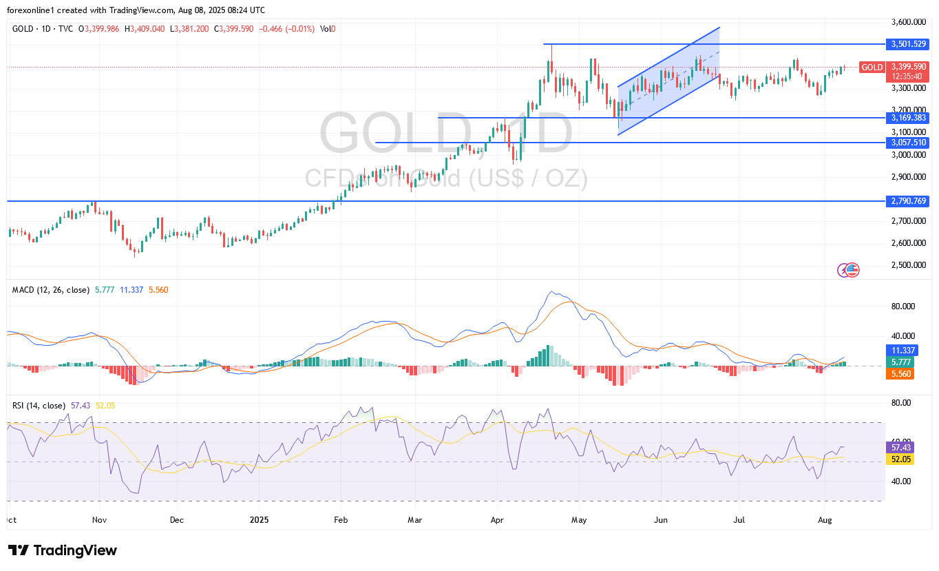 تحليل سعر الذهب مقابل الدولار XAU/USD اليوم الجمعة 8 أغسطس 2025 : الذهب يتجه لاغلاق أسبوعى هام