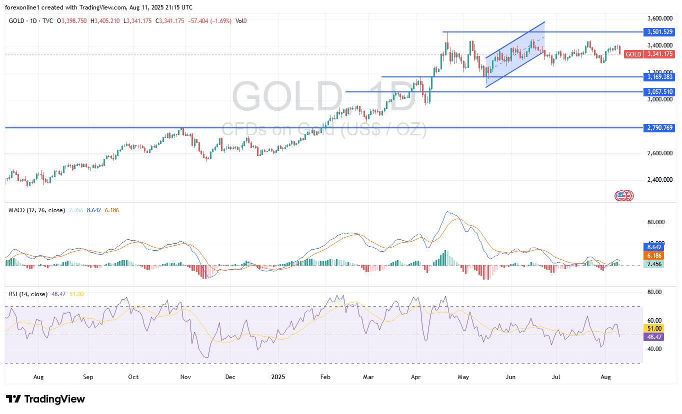 تحليل سعر الذهب مقابل الدولار XAU/USD اليوم الثلاثاء 12 أغسطس 2025 : سوق الذهب يتجه الى مناطق شراء جديد. تعرف عليها.