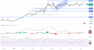 شارت سعر الذهب اليوم