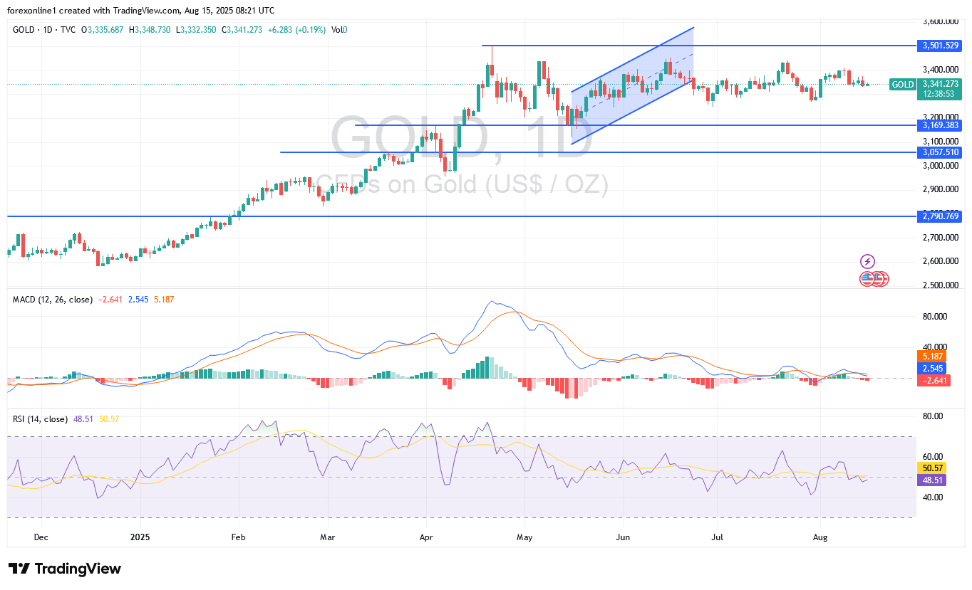 توقعات محللين الذهب مقابل الدولار XAU/USD اليوم الجمعة 15 أغسطس 2025 : هل يكسر سعر الذهب الدعم 3300 دولار ؟