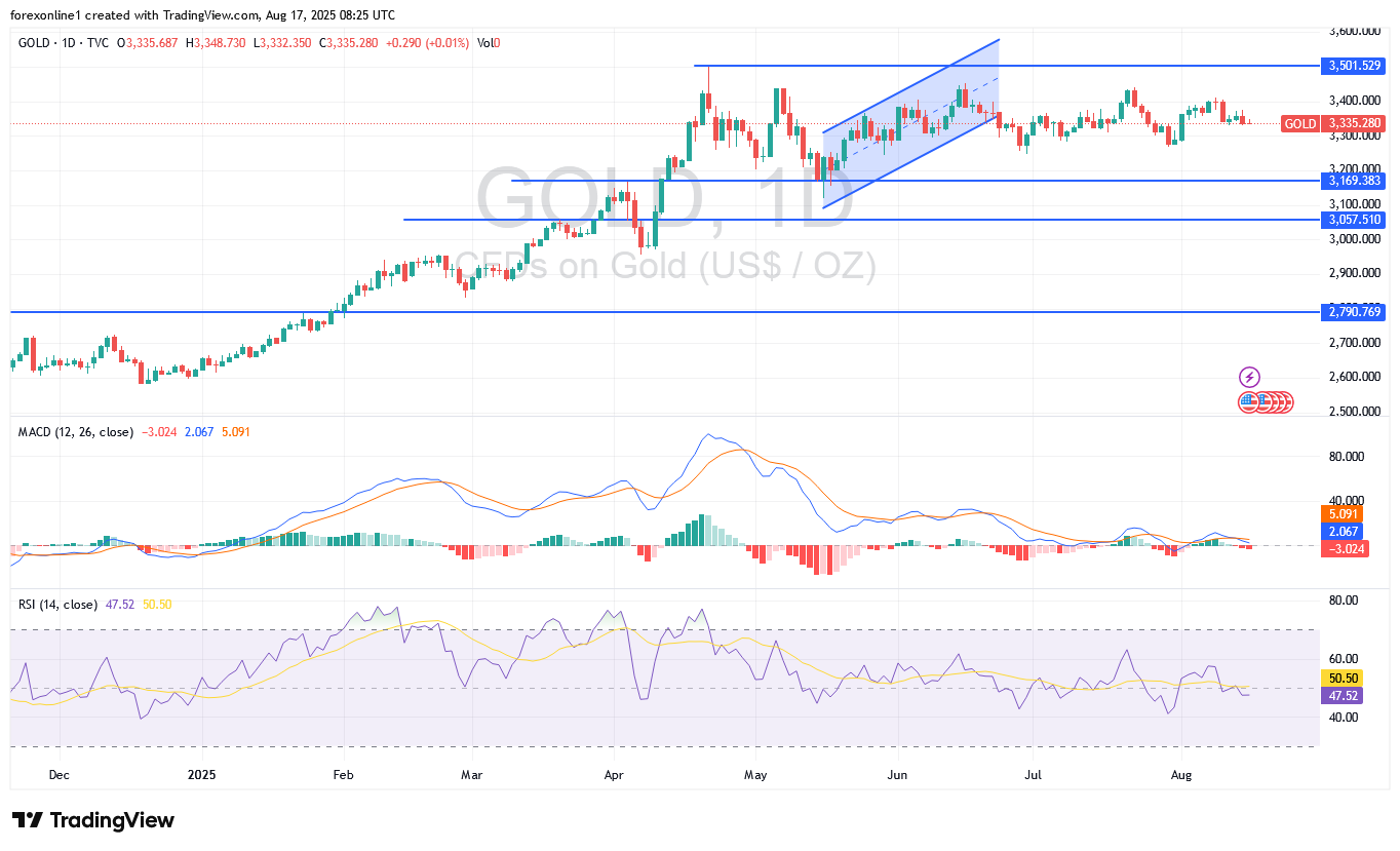 التوقعات الاسبوعية لاتجاه الذهب/ الدولار XAU/USD: هل يمكن شراء الذهب هذا الاسبوع ؟