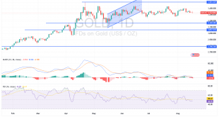 شارت سعر الذهب اليوم