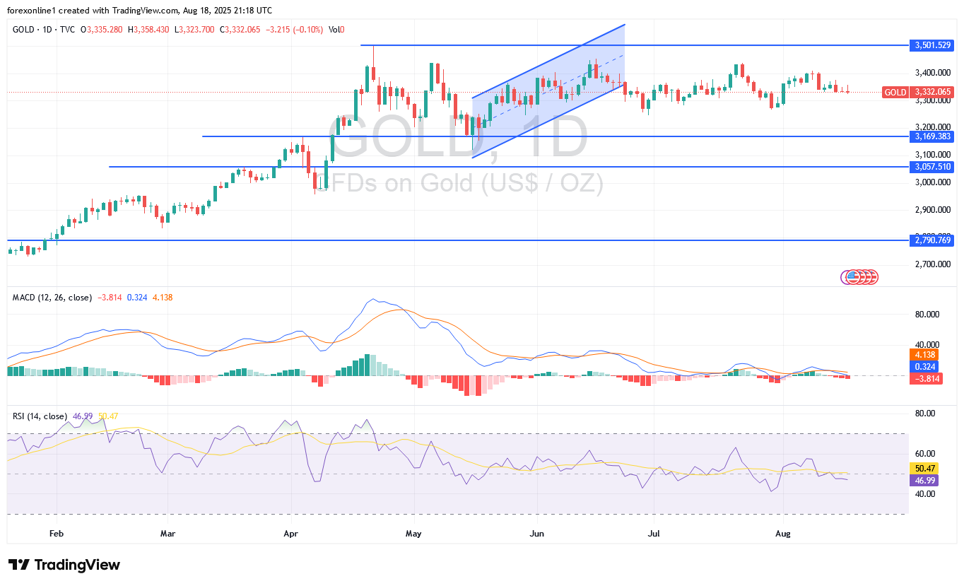 تحليل سعر الذهب أمام الدولار XAU/USD اليوم الثلاثاء 19 أغسطس 2025 : تهدئة المخاوف تزيد من بيع الذهب