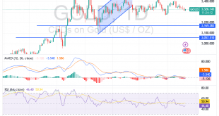 شارت سعر الذهب اليوم