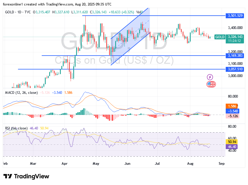 تحليل زوج الذهب / الدولار XAU/USD اليوم الاربعاء 20 أغسطس 2025 : كسر الدعم 3300 دولار قد يحدث