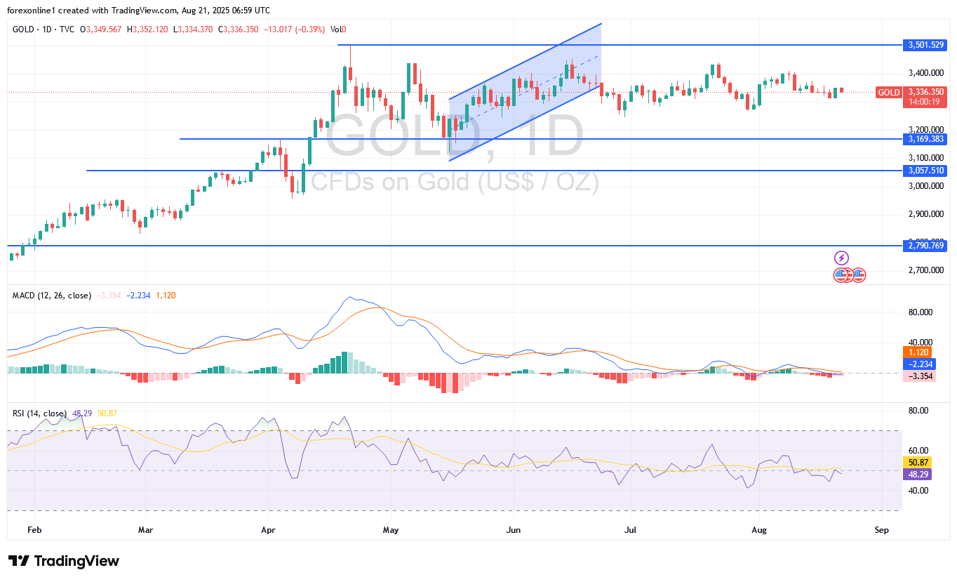 تحليل سعر الذهب مقابل الدولار XAU/USD اليوم الخميس 21 أغسطس 2025 : تعافى الدولار يزيد من خسائر سوق الذهب