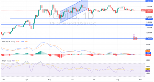 شارت سعر الذهب اليوم