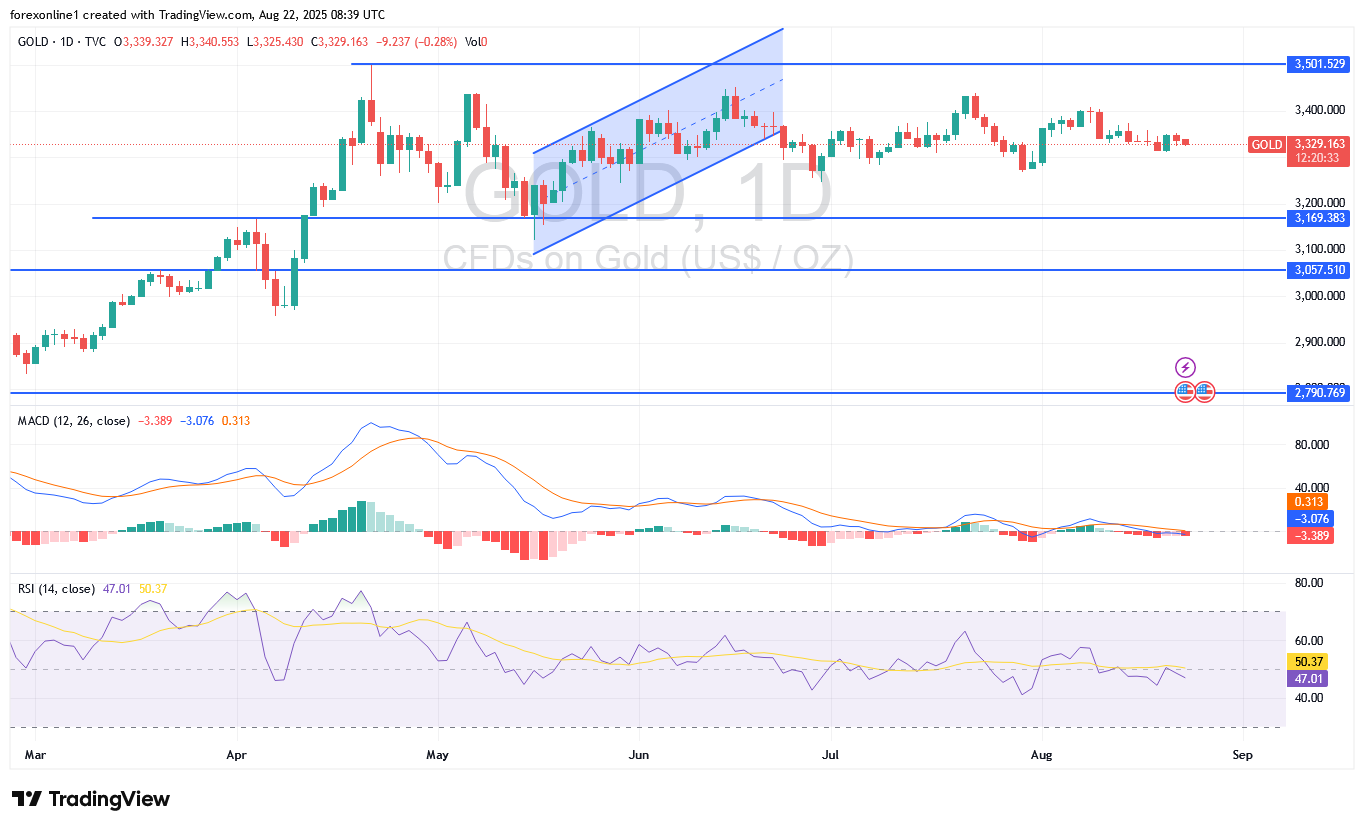 توقعات سعر الذهب / الدولار XAU/USD اليوم الجمعة 22 أغسطس 2025 : الدببة يستعدون لمزيد من الخسائر. الى أين ؟