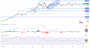 رسم بيانى لسعر الذهب الدولار