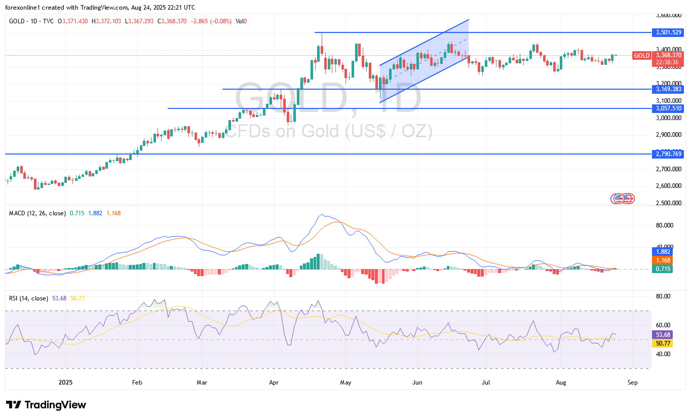 تحليل سعر الذهب مقابل الدولار XAU/USD اليوم الاثنين 25 أغسطس 2025 : سعر الذهب قد يعود الى 3400 دولار قريبا