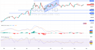 شارت سعر الذهب اليوم