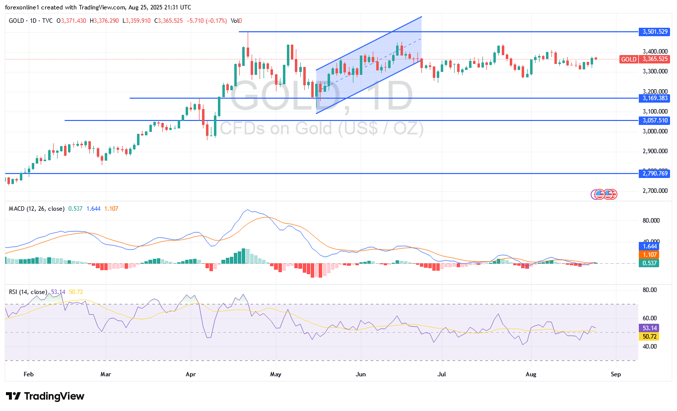توصيات الذهب مقابل الدولار XAU/USD اليوم الثلاثاء 26 أغسطس 2025 : أستقرار أسعار الذهب صعوديا